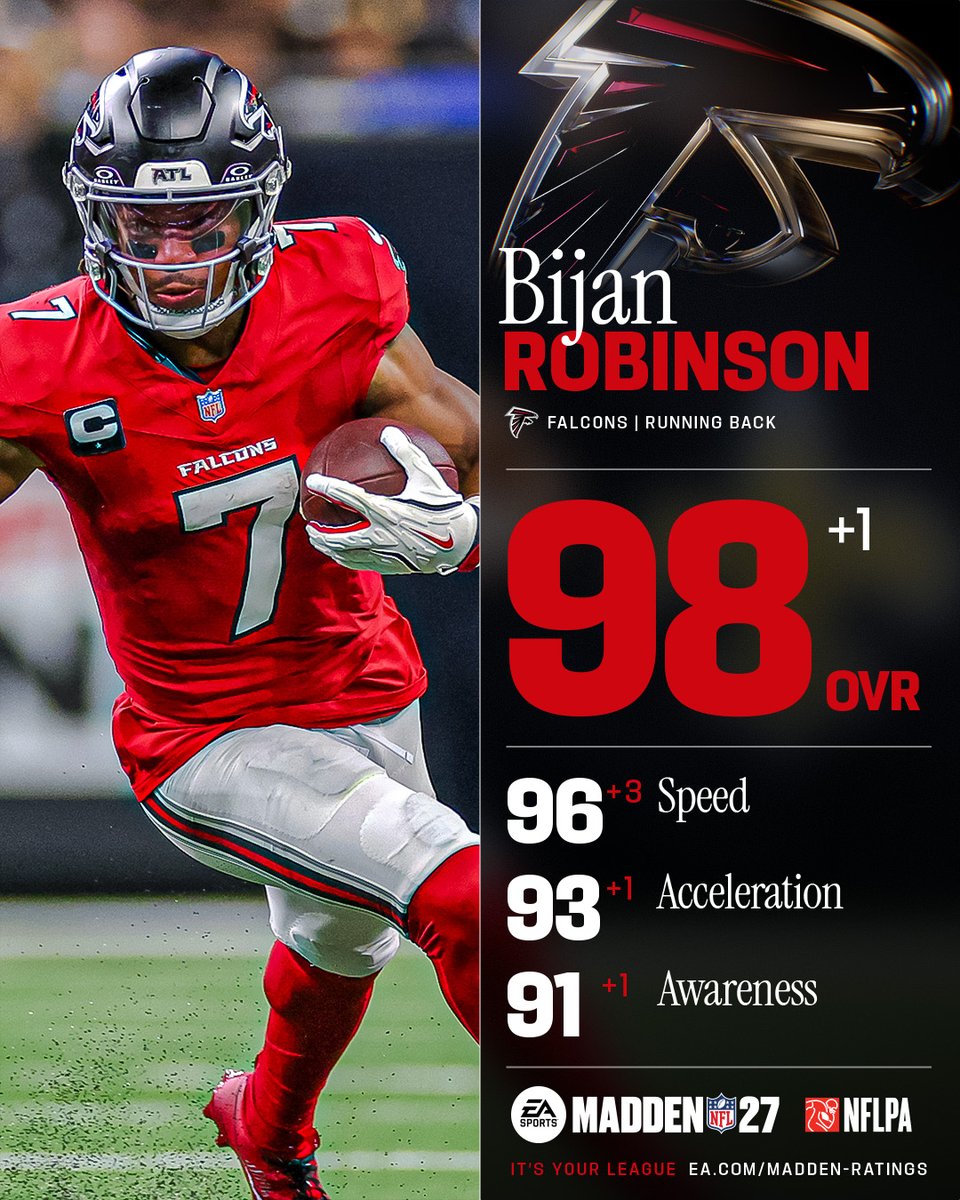 EAMaddenNFL's tweet photo. 📈 Tied at RB1. 98 OVR for Bijan Robinson. 

Inside zone, off-tackle, wheel route, what’s your go-to play for @Bijan5Robinson? #Madden27 https://t.co/Eo8p3TTPej