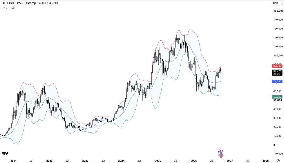 $BTC 

Everything we had to do was buying $BTC at the Bollinger Bands lowest band. 

It's clear visible that we moved good ranges after hitting the lowest band.