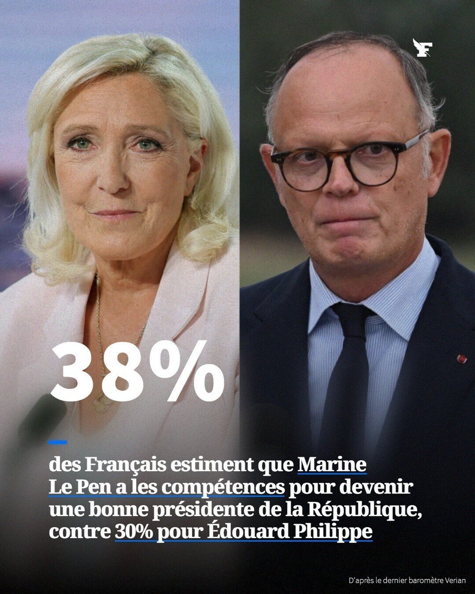Resistance_SM's tweet photo. 🇫🇷👏Selon le dernier baromètre Verian, Édouard Philippe qui faisait quasiment jeu égal avec Madame Marine Le Pen @MLP_officiel
@RNational_off à l’élection présidentielle est désormais loin derrière elle. 

( Le Figaro ) https://t.co/D3C0JwxCrt