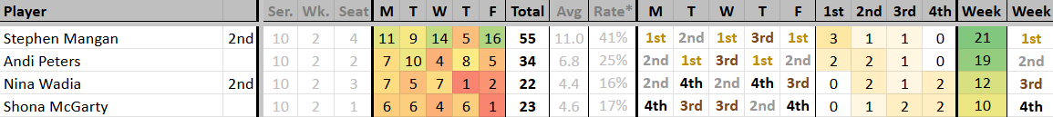 danielmarkhurst's tweet photo. Here are the full results of Series 10, Week 2 of #HouseOfGames - Michael Sheen's first week!
Congratulations to Stephen Mangan who becomes the first person to win three weeks! https://t.co/GUrAt3Eql6