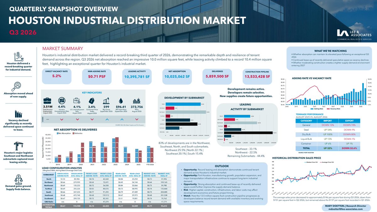 LeeAssociateHOU's tweet photo. Our Q3 2026 Houston Industrial Distribution Market Overview highlights the key trends and metrics shaping the region’s industrial market.

#LeeAssociates #HoustonCRE #IndustrialRealEstate #CommercialRealEstate #MarketReport https://t.co/xw1WzlsDEK