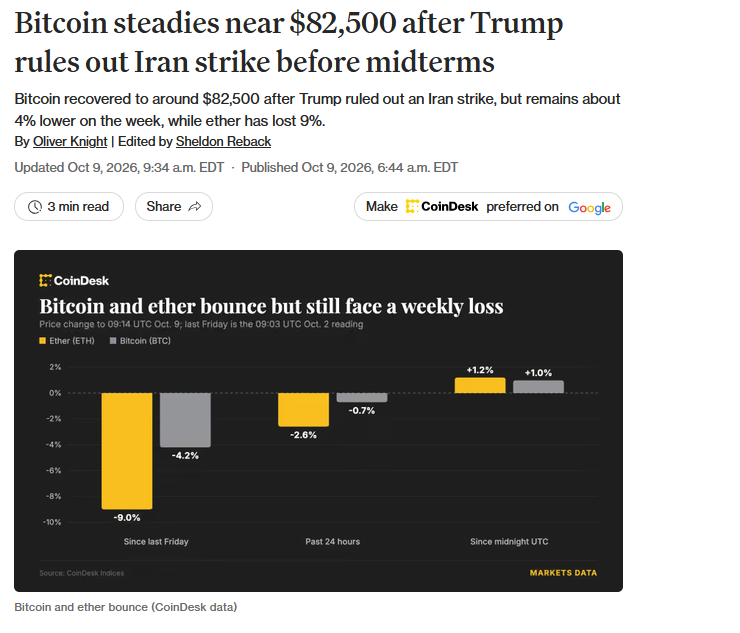 scoggc's tweet photo. Geopolitical headline relief helped BTC reclaim the low-$82ks after a dip near $80.3k.

Oil eased.
Risk bid came back selectively.

Macro still owns the tape.
Crypto is not running an independent drama every hour just because X needs content. https://t.co/GOcDImCWBW