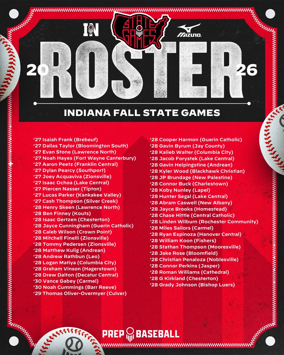 PrepBaseballIN's tweet photo. 𝗜𝗡𝗗𝗜𝗔𝗡𝗔 𝗙𝗔𝗟𝗟 𝗦𝗧𝗔𝗧𝗘 𝗚𝗔𝗠𝗘𝗦

200+ prospects will descend upon Championship Park in Kokomo this weekend for our 5th annual #INFSG26 🤩

Roster + Rotations: https://t.co/eA4Zs1gBD6

Saturday Preview: https://t.co/mBL90LYe97

Sunday Preview: https://t.co/bqxUtx3MZS https://t.co/gJ4fctdShl