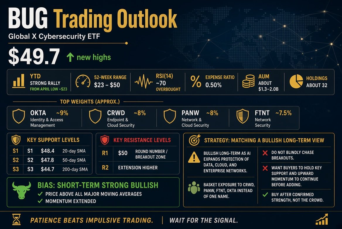 Robert197071's tweet photo. $BUG —Cybersecurity stocks are back on my watchlist.

My view: As artificial intelligence expands, protecting data, cloud systems, and enterprise networks becomes increasingly important. I am bullish on the long-term prospects of the cybersecurity sector, and $BUG offers me the opportunity to invest in companies like $CRWD, $PANW, $FTNT, and $OKTA, instead of betting on just one.

However, I won't blindly chase breakouts. I want to see buyers hold key support levels and the upward momentum continue before considering increasing my holdings.

My strategy: Buy after confirming a price increase, rather than blindly following the crowd.