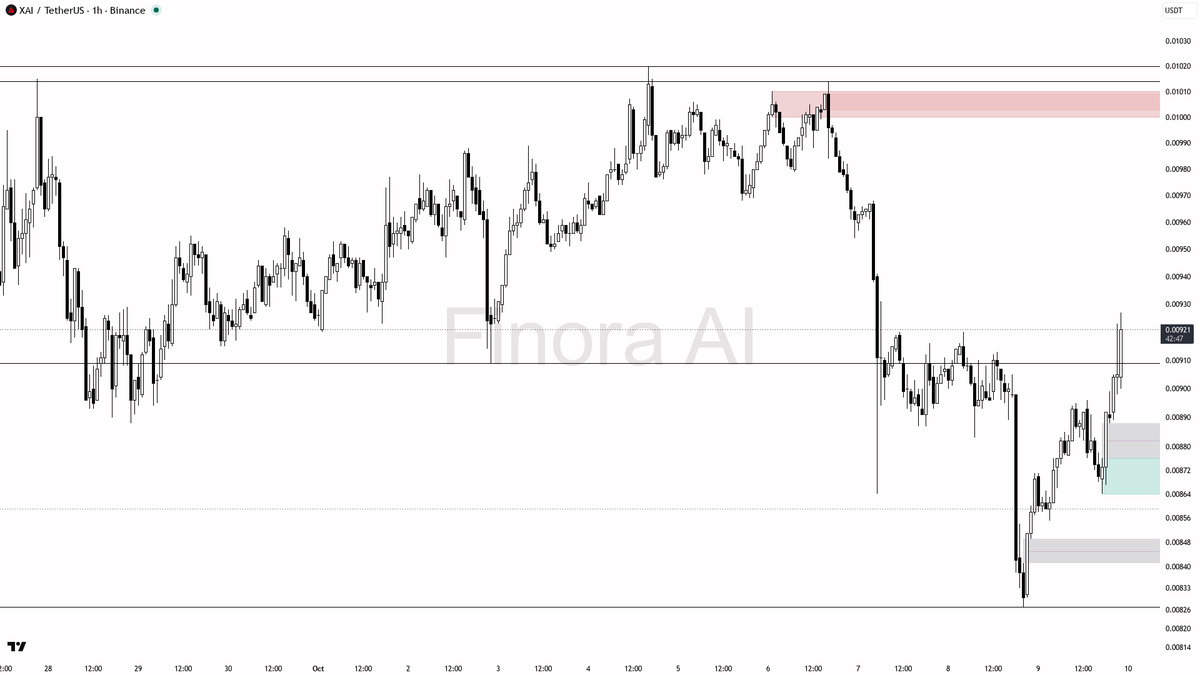 📈 XAI's 22x volume spike and 8.5% gain say buyers are doubling down, not just chasing noise

- my bias is bullish here; the 1h, daily, and weekly structures ar