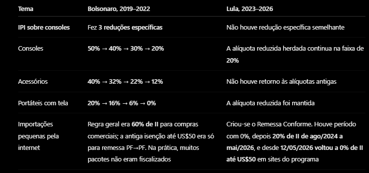 HablaRafael's tweet photo. @str9keR6 @chandy_teixeira @95lucasmendes Agora sobre taxas, algo que vc também não deve ter conhecimento algum, elas estão iguais ao gov. Bolsonaro, o que muda é o ICMS de importados que é estadual e não tem relação com o Lula. https://t.co/JRxXXbRV1g
