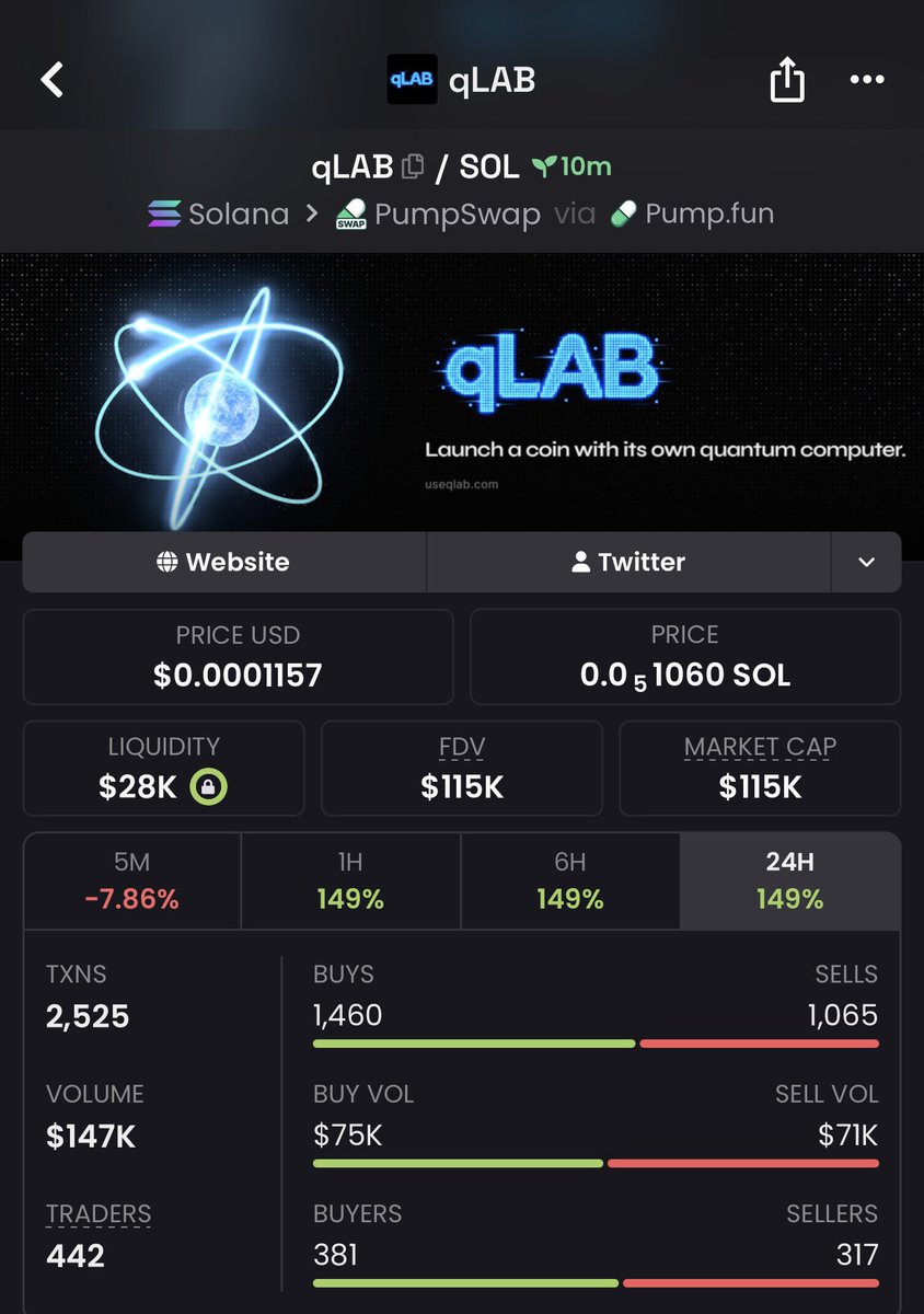 temsar_626's tweet photo. 🚀 $QLAB Called at just $6K MC — now pushing past $115K MC! 💰💥

⚡ My private TG gets early access to potential runners. 📩 DM me to join the TG
#memecoin #solana #crypto #bbvipks4 

Diqf6to3TbZzETu4a2v13hxAA4UFVRJbC3jawheApump https://t.co/6XjscHvBSH