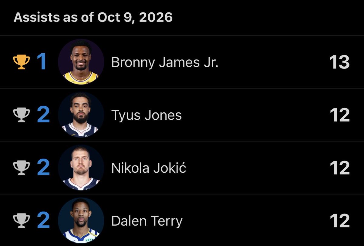 realapp's tweet photo. Bronny James is leading the entire NBA in assists in the preseason. https://t.co/C5EkP0OwY6