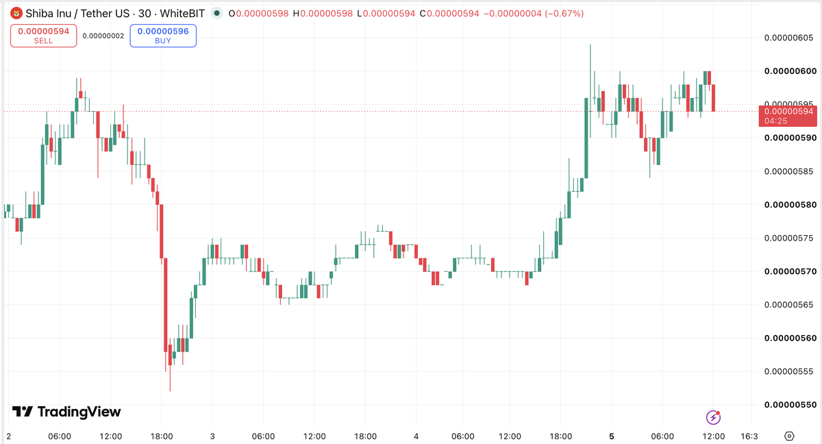 Arabellapd's tweet photo. SHIB’s future trend depends on ecosystem growth, capital flow, and market sentiment. #SHIB https://t.co/ps4nobuiZL