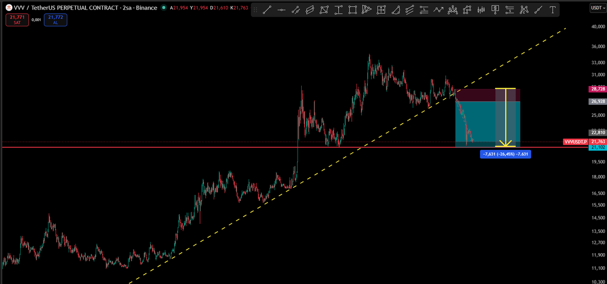 Cyriptoman4's tweet photo. #VVV 📉📉📉 downn 📉📉
$vvv için yaptıgım analiz TP hedefe geldi..
28 $ seviyesinden / 21 $ a kadar hızlı geri çekildi.
20 $ altına sarkması durumunda düşüşü 15 lere kadar devam edebilri https://t.co/lTYXXGNeDY