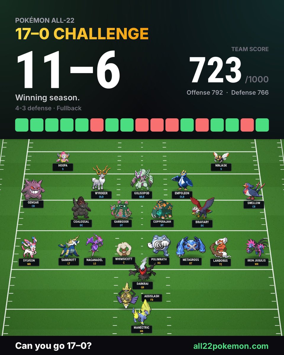 Sunnybuckets1's tweet photo. Got jammed up at center 
🟩🟩🟩🟩🟩🟥🟩🟩🟥🟥🟥🟩🟥🟩🟩🟥🟩
Can you go 17–0? https://t.co/hb9N49l1rT https://t.co/1FUDnR4nnj