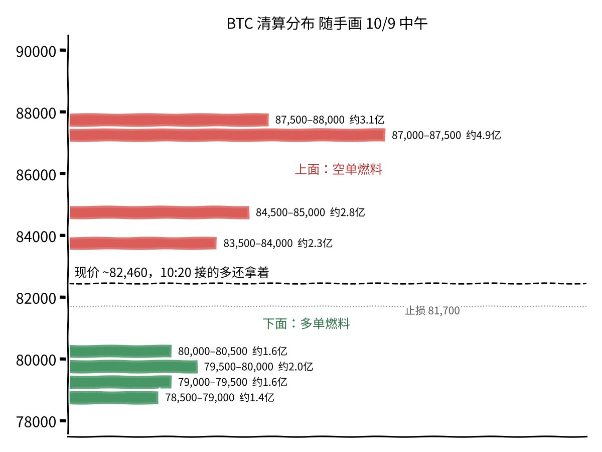 AshuJooooooooy's tweet photo. 10 点 20 回踩到 82,450 一带接上了，中午最低蹭到 82,260，止损 81,700 没碰，拿着。
上面 83,500–84,000 先有 2 亿多空单清算，再往上 84,500–85,000 近 3 亿，83,800 到了先落袋一半；破 81,700 认，下一个。
周五下午了，你们是拿着等 83,800，还是先下车？风险自担。 https://t.co/ToDuIQjTTd