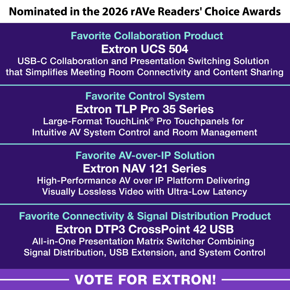 Extron's tweet photo. We need your vote!

Extron has been nominated for the 2026 rAVe Readers’ Choice Awards, and voting is officially open. https://t.co/Y8P6SGUoN8

These awards are decided entirely by industry professionals like you, and we’re honored to be recognized across multiple categories.

This year, Extron is in the running for:

☑️ Favorite Collaboration Product: Extron UCS 504 - USB-C collaboration and presentation switching solution that simplifies meeting room connectivity and content sharing.
☑️ Favorite Control System: Extron TLP Pro 35 Series - Large-format TouchLink® Pro touchpanels for intuitive AV system control and room management.
☑️ Favorite AV-over-IP Solution: Extron NAV 121 Series - High-performance AV over IP platform delivering visually lossless video with ultra-low latency.
☑️ Favorite Connectivity & Signal Distribution Product: Extron DTP3 CrossPoint 42 USB – All-in-one presentation matrix switcher combining signal distribution, USB extension, and system control.
☑️ Favorite Control Brand: Extron - Intelligent AV control solutions that streamline operation and management of connected spaces.
☑️ Favorite AV-over-IP Brand: Extron - Trusted AV over IP technologies designed for scalable, enterprise-wide deployment.
☑️ Favorite Connectivity Brand: Extron - Comprehensive portfolio of switching, extension, and signal distribution solutions for professional AV.
☑️ Favorite Manufacturer: Extron - Delivering innovative AV technologies, expert support, and long-term reliability for professional environments.
☑️ Favorite Technical Support Team: Extron S3 Technical Support - Industry-leading Service, Support, and Solutions that help customers succeed at every stage of a project.
☑️ Favorite Webinar or Event Series: Extron Education Summits / Evolve Summits - Expert-led events that provide practical insights, training, and technology updates for AV professionals.
☑️ Favorite Social Media Account: Extron LinkedIn and X - A trusted source for the latest Extron news, technology insights, training opportunities, and industry trends.

Voting is quick and easy. Visit the link, find Extron in each category, and cast your vote.

Reader voting ends October 16, 2026, and every vote counts.

We truly appreciate your continued support!

@rAVePubs 
#ExtronAwards #AVTweeps #ProAV