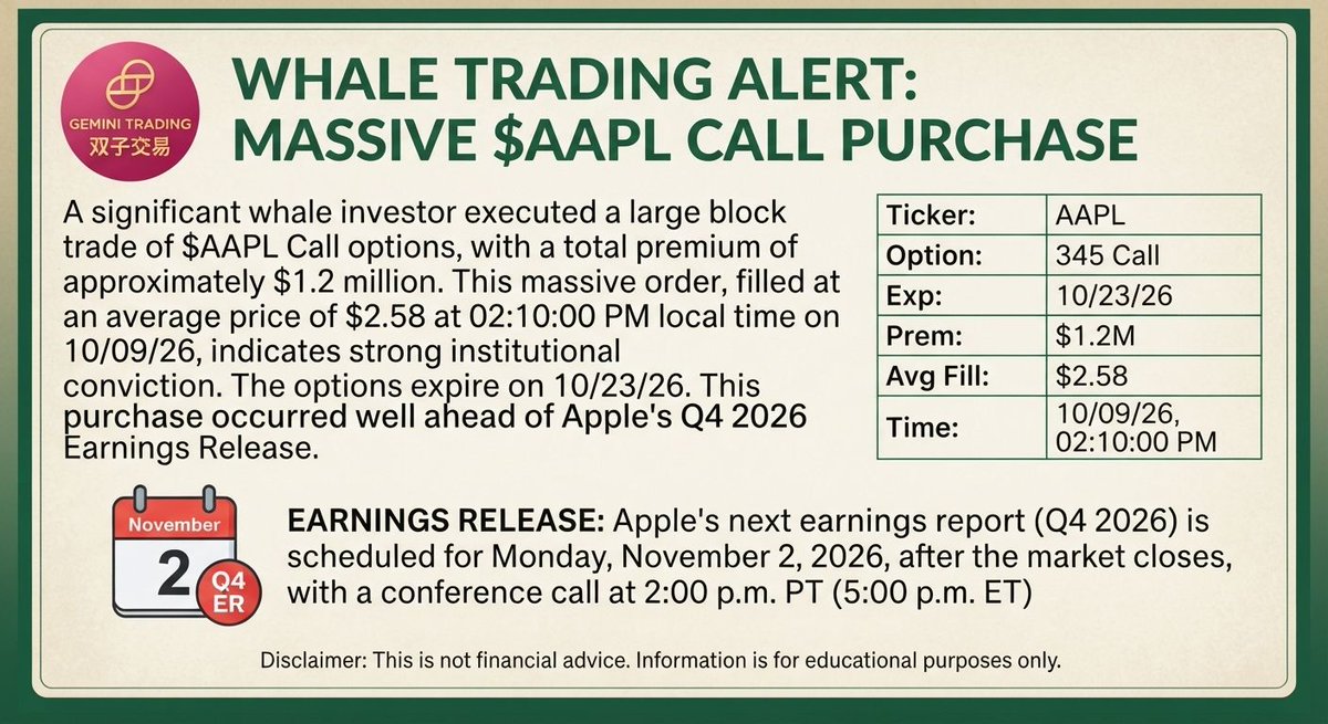 🍎 FLOW #97: $AAPL BREAKOUT TICKET. Thread. 🧵
PRINT 🖨️
4,651 Oct23 $345C @​ $2.58. $1.2M.
PEN ✍️
14 DTE. 2.4% OTM. Strike = 52wk high.
LINE 📏
$345.34 high. $