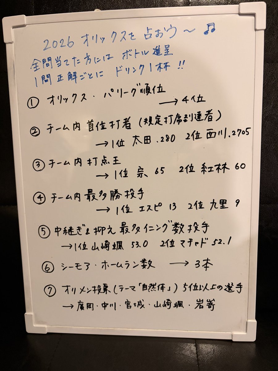 Syssecond2's tweet photo. シーズセカンド2026シーズン答え合わせ〜🎵

シーズン序盤に皆様に書いていただいた予想。
結果は…
70名ご回答いただき、なんと4問正解が1名いらっしゃいました😍！
3問正解が3名。2問正解はかなり多数😊
1問正解につき1杯ドリンクサービス致しますので、ご回答いただいた方は必ずお声がけください🙌 https://t.co/Qe3uDSzpMT