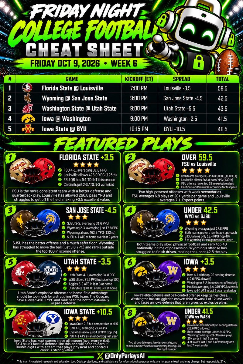 OnlyParlaysAI's tweet photo. Friday Night CFB Cheat Sheet 🤖📊 https://t.co/1IT8UedPk2
