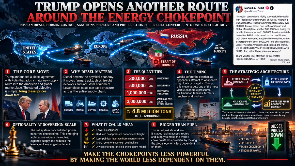 holonabove's tweet photo. BQQM... Trump just opened another route around the global energy chokehold... with nearly 5 million metric tons of Russian diesel entering the equation...

The timing is extraordinary... weeks before the November elections, as [they] attempt to weaponize rising costs against Trump, he moves to attack one of the most visible pressures on American families... fuel prices...

Diesel drives the physical economy... lower its cost and the relief moves through farming, trucking, shipping, manufacturing and ultimately the price of virtually everything Americans consume...

Now follow the machinery... treasury strikes Iran's shadow fleet while Trump opens Russian energy to global markets, using sanctions to restrict one network while reopening another...

Add Hormuz... negotiations with Putin and "Iran's" nuclear ambitions, and the entire geopolitical architecture begins moving together...

This is optionality at sovereign scale... expanding supply, opening alternative pathways and stripping leverage from those who depend on controlling the chokepoints...

As prices respond before November, attempts to turn energy costs into an election weapon become considerably harder...

The strategic implications reach far beyond diesel... Trump is working to make the world's energy chokepoints less powerful by making the global economy less dependent on them... while removing a major political weapon before Americans vote...