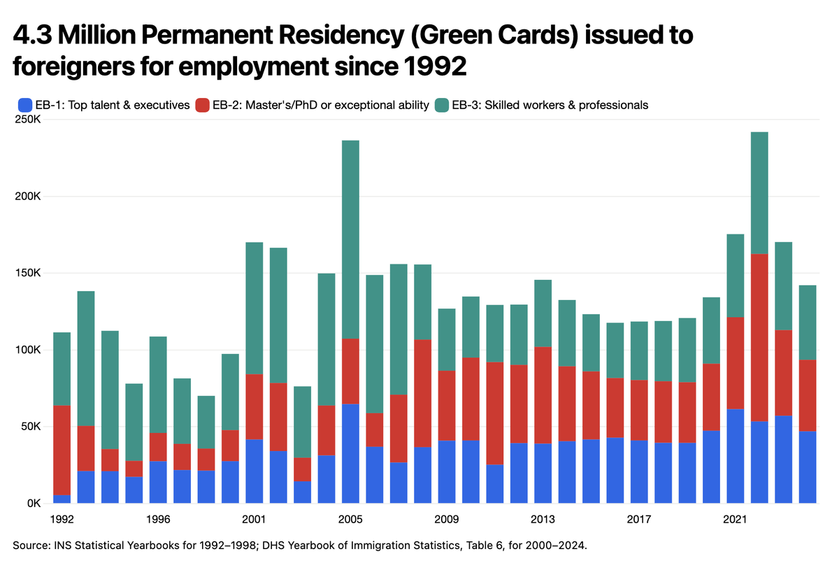 visafile's tweet photo. 4.3 million green cards have been issued to foreign nationals under employment categories since 1992. 

Nearly all recipients have since naturalized as US citizens, started families, and raised children and grandchildren who are now part of the next generation. 

Those new generation kids are going to elite universities, taking the top paying jobs, and rising into corporations, government agencies, and the courts.  

America has yet to see the full impact of this generational shift. There will be many more "Viveks."