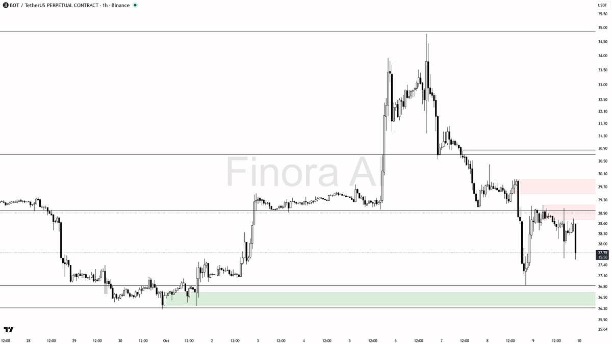 🔴 $BOT volume spikes 22x but price drops 2.6% in 15m — is this a real sell-off or a trap?

- bias is bearish here as the 1h structure is confirmed bearish, wit