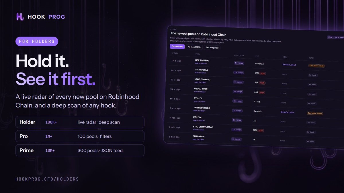 Hookprog's tweet photo. $HOOKPROG now does something.

Hold 100K and the radar runs live: every new Uniswap v4 pool on Robinhood Chain as it opens, with its liquidity, its fee and what its hook may do. Everyone else sees it an hour late.
Plus a deep scan of any hook: who owns it, and whether its code can be swapped.
No lock. No staking. Access follows your balance.

https://t.co/7hzm82uB9w