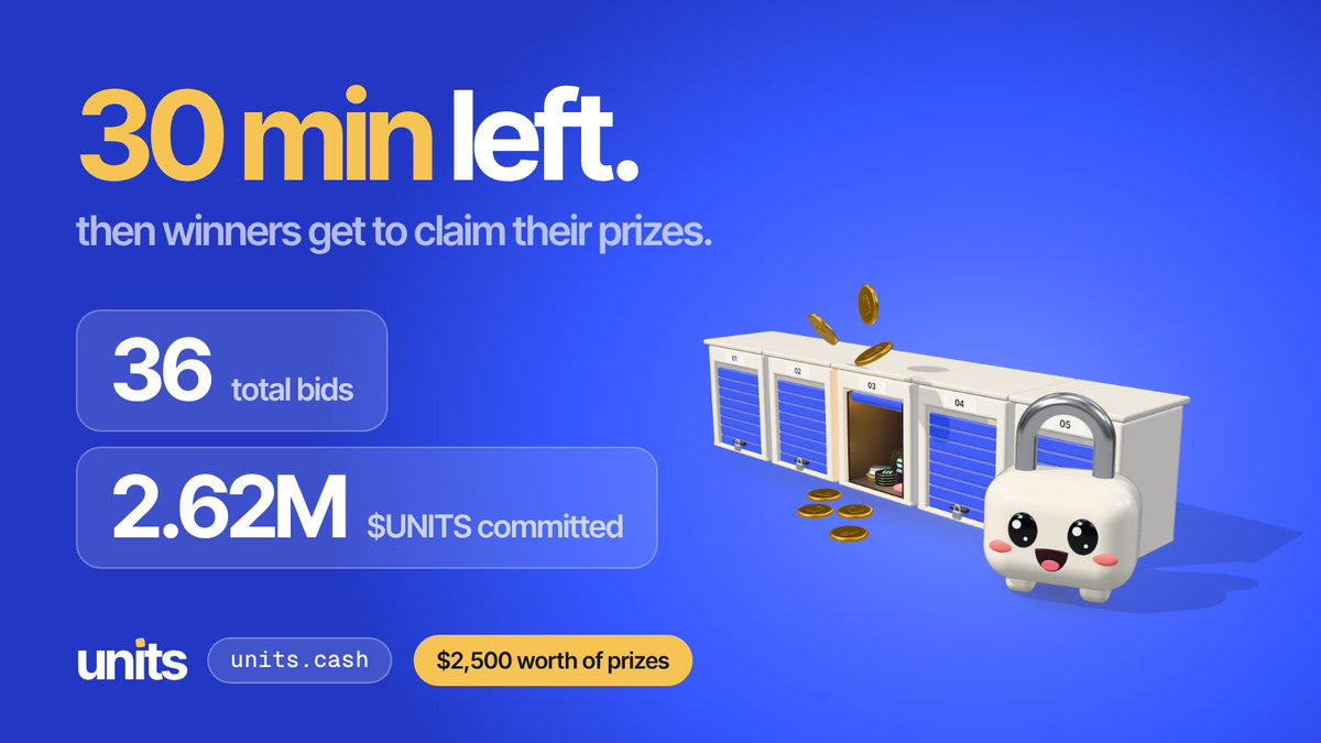 Unitsdotcash's tweet photo. 30 min left in round 1.

36 bids in. 2.62M $UNITS committed so far.

winners get to claim their prizes when the clock hits zero. still time to get in.

https://t.co/iUxxuICr4k https://t.co/4moPfS7BLF