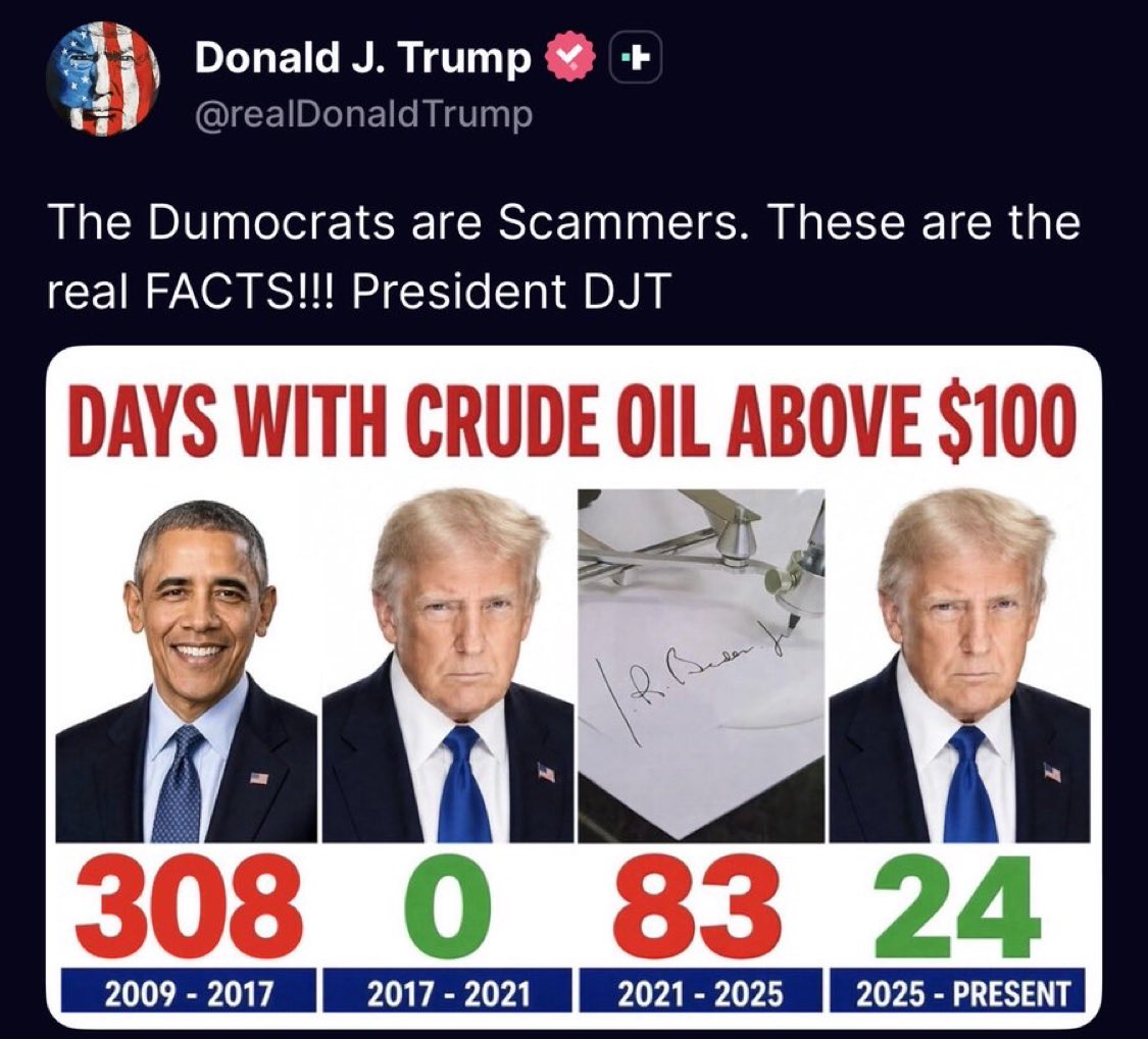 DanScavinoTNews's tweet photo. I remember when Obama was POTUS and I spent more to fill up my truck than I do now. 

The difference is the media didn't harp on it 24/7, and neither did "Republicans" who talk about it more now that one of their own is in office. https://t.co/9FTJTTop8P