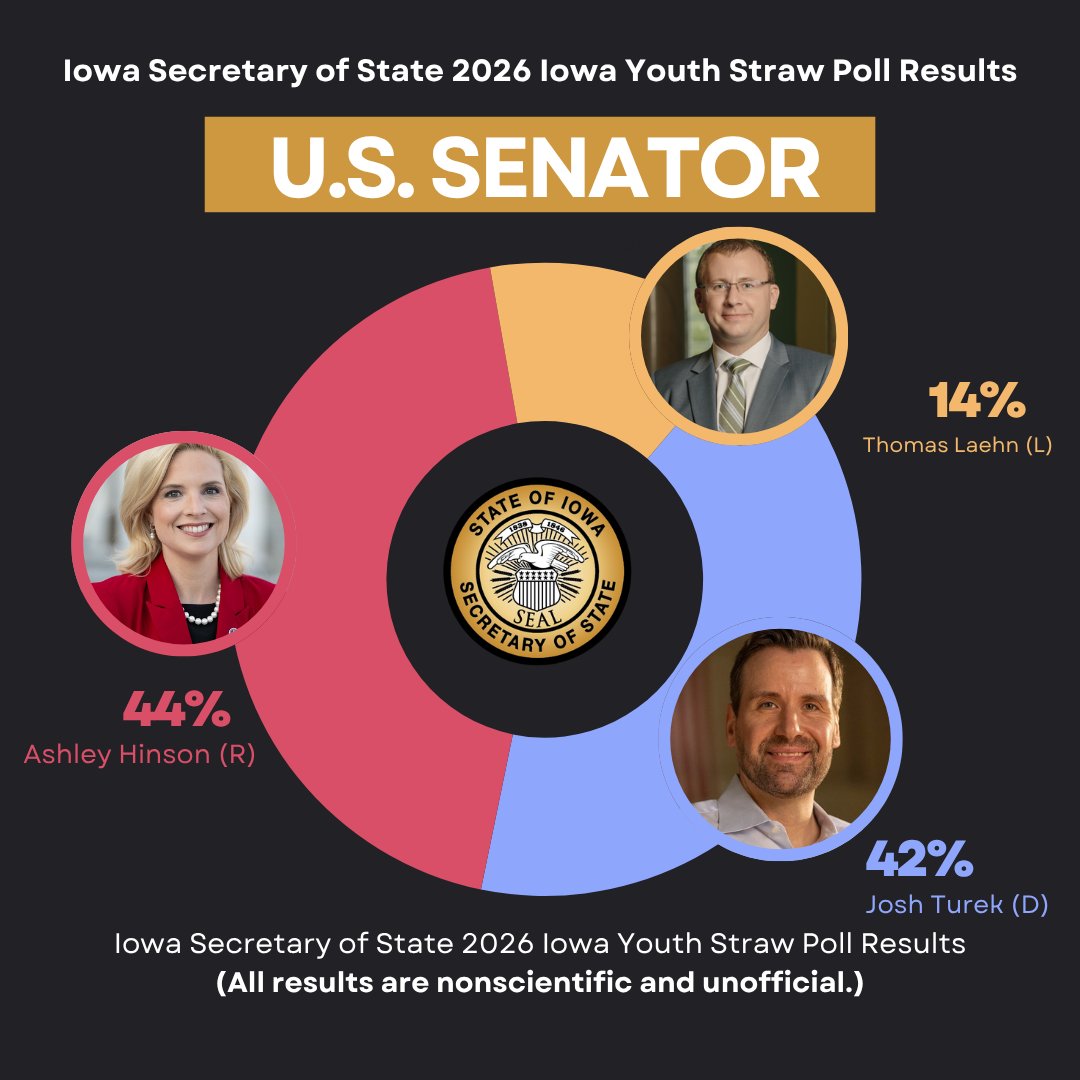 IowaSOS's tweet photo. 2026 Iowa Youth Straw Poll Results: U.S. Senate

Iowa K-12 students cast 11,671 ballots in a mock election to build civic engagement and learn about the voting process. See the results for U.S. Senate!

Results are unofficial and nonscientific: https://t.co/lNVIQLAWz3 https://t.co/O6xWIPfrls