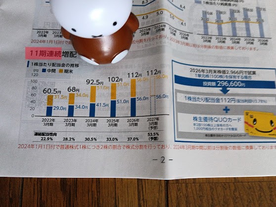 18D3YLJfJJ39526's tweet photo. #あらた(2733) からクオカード頂きました。100株保有で1000円を年2回頂けます。配当利回り4.5%、優待利回り0.8%、総合利回り5.3%あります😊#増配 傾向でPBR0.66と割安です。あらたさんありがとうごいざいます
#株主優待 #株クラ #11期連続増配❗️#年2回 https://t.co/lsWn6ipsEH