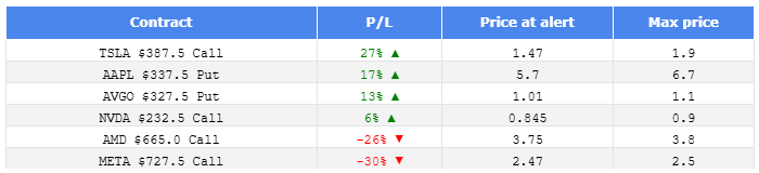 Max profit potential for today's alerts: 
$TSLA $AAPL $AVGO $NVDA $AMD $META 
 [📷](https://pbs.twimg.com/media/HUNst6yXQAEIMsp.png) https://pbs.twimg.com/media