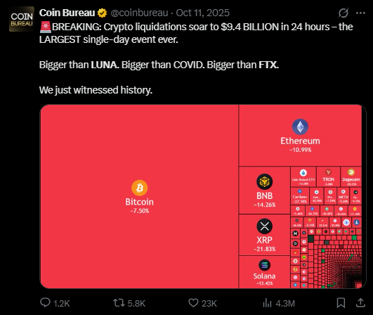 coinbureau's tweet photo. 🚨One year ago, crypto saw its BIGGEST liquidation ever, and Bitcoin is down 33% since.

Bitcoin traded above $122,000 before the crash and now sits around $82,000.

It never got back above $117,000 after the crash.

The final count topped $19 BILLION in liquidations in 24 hours. https://t.co/sMoJypHM0m