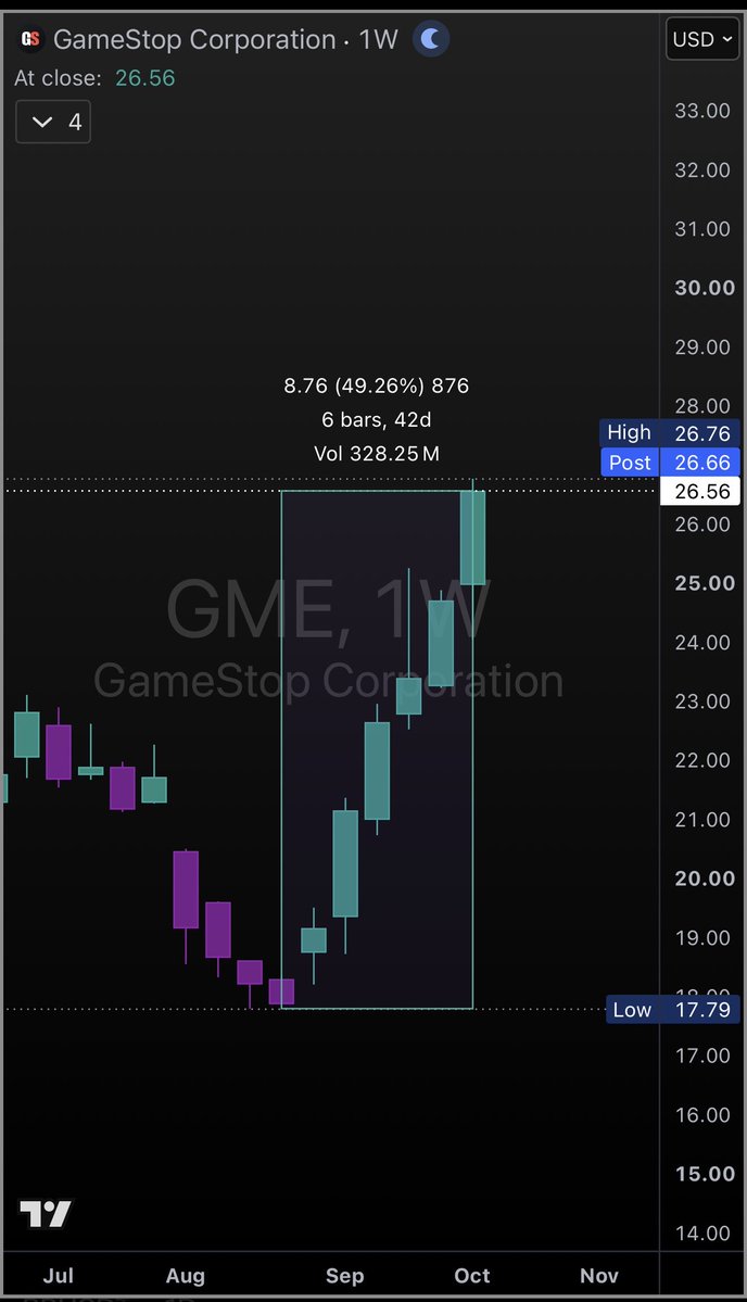 ShaunFitzzzy's tweet photo. 7 green weeks in a row $GME 

+49% since they gave us the green light https://t.co/9a6xpvFlN4