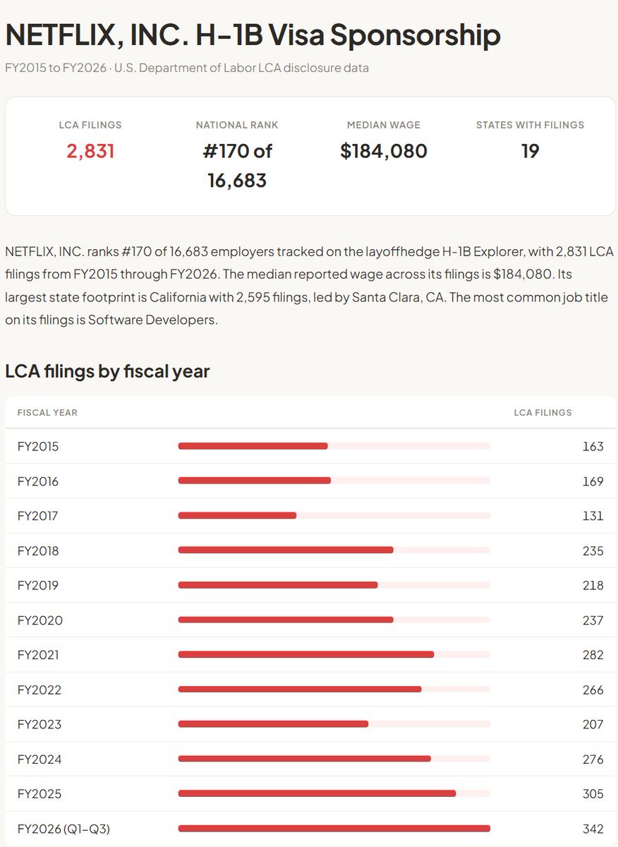 LayoffAI's tweet photo. NETFLIX H-1B FILINGS: RECORD YEAR

While Netflix preps a 5% cut, its H-1B filings just hit an all-time high.

342 LCA filings in FY2026, and that only covers Oct to June. That's the most of any year on record.

2,831 since FY2015. Top role: software developers.