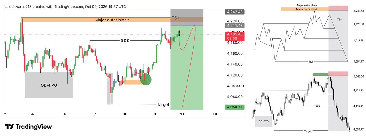 NadeemFXPro's tweet photo. XAUUSD is under the major outer block.
Price is 4,195. Supply is 4,211–4,243, marked TS+. That is the sell zone, not a breakout.
Rejection there, then the path is through $$$ at 4,188, into OB+FVG, and down to the Target at 4,054.
No rejection at 4,220, no short. A daily close above 4,243 kills it.

#XAUUSD #FOLREX #GOLG