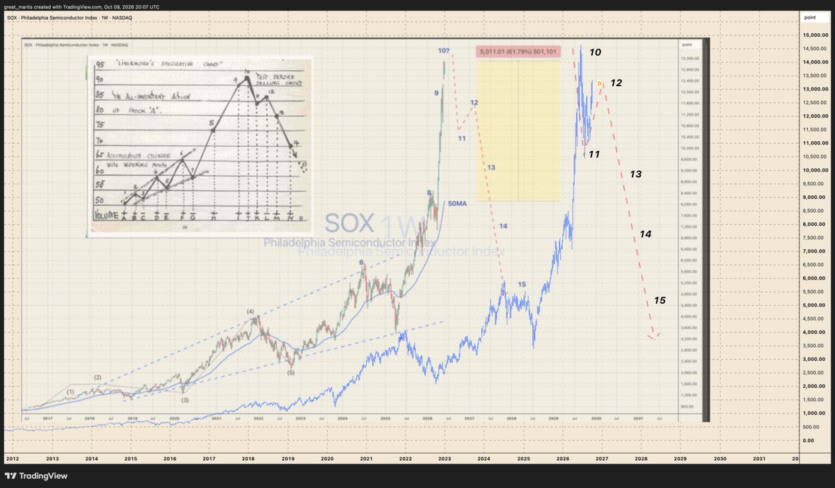 great_martis's tweet photo. Four months ago, I mapped🗺️ out a probable path for the semiconductor index using the legendary Jesse Livermore's theories.

Some of you might be amazed by the accuracy..others expect nothing less. 

I won't burden you with the intricacies of how the process works; the technicals summarise and explain it all ..shown in the chart below. 

Enjoy.

Yours truly,
The Great Martis🙏