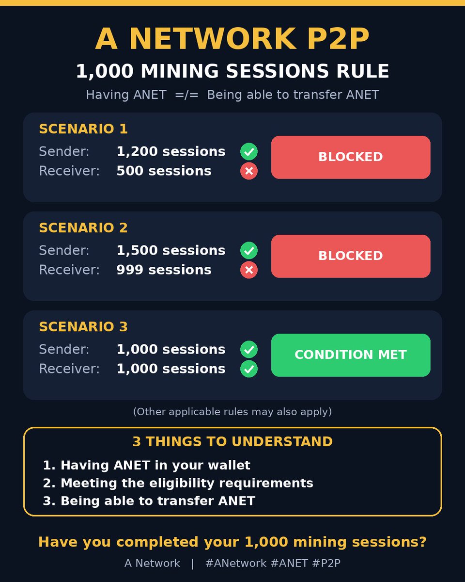 NomanJee06's tweet photo. Reminder for all ANET miners 🔔

Wallet balance ≠ transfer eligibility.

Keep mining toward 1,000 sessions for A Network P2P ⛏️

#ANetwork #ANET #P2P #Web3 #Layer1 https://t.co/OmXwH88moE