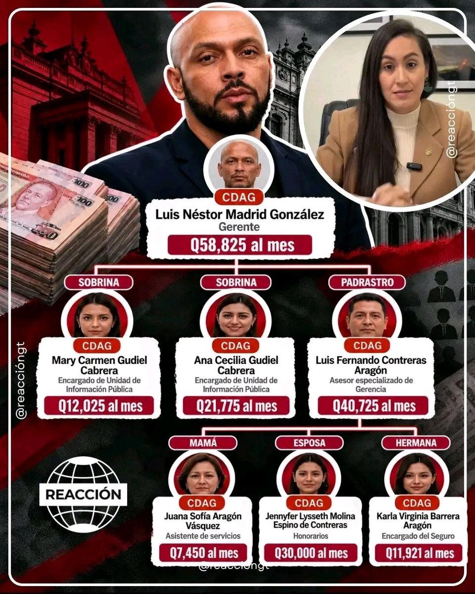 Herman5818Pb's tweet photo. 🚨🚨 Urgente Guatemala 🚨 🚨 

EL GERENTE Y SU FAMILIA EN LA CDAG 👇

Continuando con la serie de denuncias sobre las estructuras de poder en el deporte nacional, la diputada Karina Paz presentó el segundo caso de su investigación, centrado en Luis Nestor Madrid González, a quien califica como el "amo de las llaves" y mano derecha de Gerardo Aguirre dentro de la Confederación Deportiva Autónoma de Guatemala (CDAG) y el Comité Olímpico Guatemalteco (COG).

Según lo expuesto en el video, Madrid González acumula 17 años de laborar dentro de la Dirección General de Educación Física (DIGEF), la CDAG y el COG. 

Actualmente, percibe un salario mensual de 58,825 quetzales, lo que le ha permitido costear constantes viajes y mejoras en sus propiedades. 

La denuncia detalla una extensa lista de familiares de Madrid González colocados en diferentes puestos institucionales, cuyos ingresos mensuales suman millones al año para un solo núcleo:

Mari Carmen Gudiel Cabrera (Sobrina): Anteriormente encargada de la Unidad de Información Pública, con un salario de 12,000 quetzales al mes.

Ana Cecilia Gudiel Cabrera (Hermana): Sucedió a su sobrina en la misma unidad, incrementando el salario a 21,775 quetzales al mes.

Luis Fernando Contreras Aragón (Padrastro): Abogado de confianza y asesor especializado en gerencia, con un sueldo de 40,725 quetzales al mes. 

Dentro de su entorno laboral, la denuncia señala que también se encuentra integrada la madre de familia, Juana Sofía Aragón Vázquez, en asistencia de servicios con 7,450 quetzales al mes.

Jennifer Lizeth Molina Espino de Contreras (Esposa del padrastro): Percibe 30,000 quetzales al mes.

Carla Virginia Barrera Aragón (Hermana dentro de la CDAG): Con un ingreso de 11,921 quetzales al mes.

De acuerdo con el desglose presentado por la diputada, el clan del "amo de las llaves" absorbe un total de 2,389,744 quetzales al año en salarios institucionales.

La congresista contrastó esta cifra con los escasos recursos que reciben los 344 atletas que representan a Guatemala con medallas, reiterando que estas prácticas de nepotismo y control político perjudican el desarrollo del deporte nacional. 

Por ello, instó a respaldar la iniciativa 6690 y las reformas a la Ley del Deporte para remover a estas cúpulas directivas y propiciar una renovación transparente en las instituciones deportivas del país.