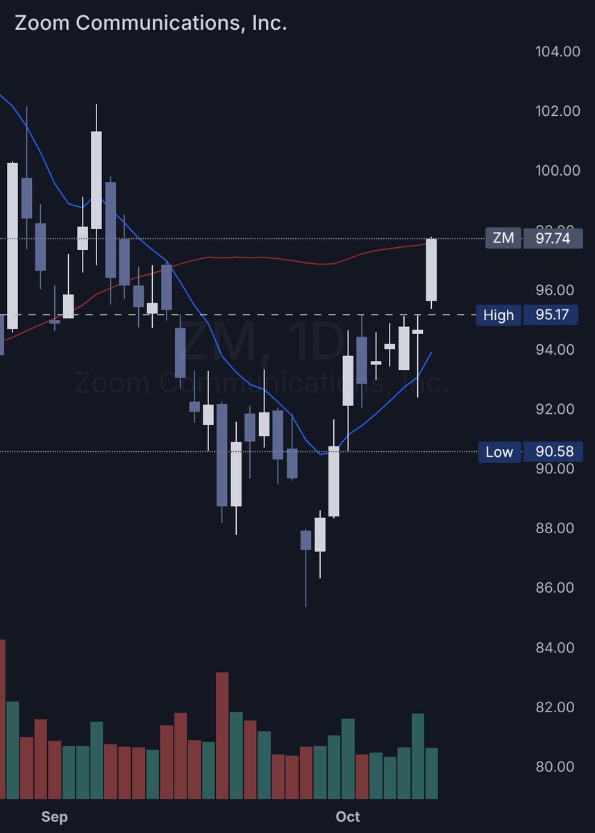 SMAXTrades's tweet photo. and $ZM with a nice break today, closed right at the highs.... https://t.co/PgVxgB1p4J