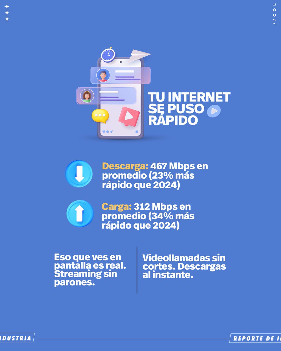 CRCCol's tweet photo. En 2025, las velocidades promedio de internet fijo crecieron 23,4% en descarga y 34% en carga: alcanzaron 467 Mbps y 312 Mbps, respectivamente. La fibra óptica representó el 55,2% de los accesos. Consulta el Reporte de Industria:
https://t.co/QVXJbcSOYf https://t.co/96QoVZuwGc