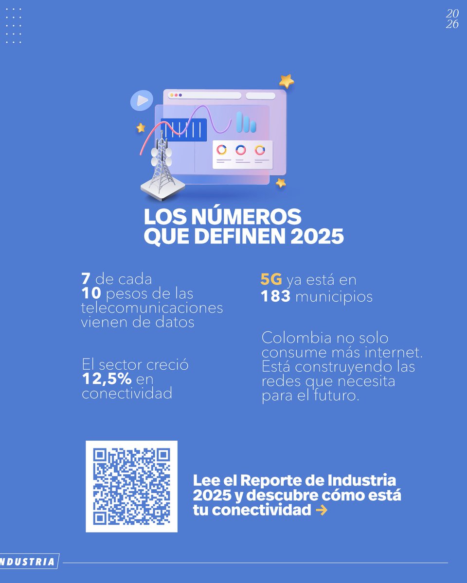 CRCCol's tweet photo. En 2025, las velocidades promedio de internet fijo crecieron 23,4% en descarga y 34% en carga: alcanzaron 467 Mbps y 312 Mbps, respectivamente. La fibra óptica representó el 55,2% de los accesos. Consulta el Reporte de Industria:
https://t.co/QVXJbcSOYf https://t.co/96QoVZuwGc