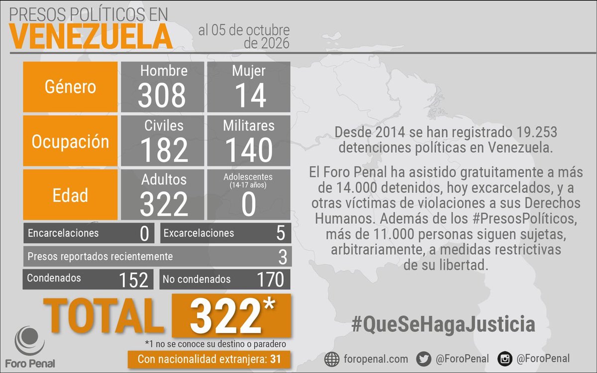ForoPenal's tweet photo. Balance de #PresosPoliticos en Venezuela al 05/10/2026 por 𝗙𝗼𝗿𝗼 𝗣𝗲𝗻𝗮𝗹:

𝗧𝗼𝘁𝗮𝗹 𝗽𝗿𝗲𝘀𝗼𝘀 𝗽𝗼𝗹í𝘁𝗶𝗰𝗼𝘀: 322*
Desde la semana pasada

Hombres: 308
Mujeres: 14

Civiles: 182
Militares: 140

Adultos: 322
Adolescentes: 0

Encarcelaciones 0
Excarcelaciones: 5
Presos recientemente reportados: 3

Condenados: 152
No condenados: 170
Con nacionalidad extranjera: 31

* Nota:
- Se desconoce el paradero de 1.

Histórico de detenciones con fines políticos en Venezuela:

Detenciones políticas (arrestos) desde 2014 a la fecha: 19.253.

𝗣𝗲𝗿𝘀𝗼𝗻𝗮𝘀 𝗮𝘀𝗶𝘀𝘁𝗶𝗱𝗮𝘀 𝗽𝗼𝗿 𝗙𝗼𝗿𝗼 𝗣𝗲𝗻𝗮𝗹 𝗾𝘂𝗲 𝗵𝗮𝗻 𝘀𝗶𝗱𝗼 𝗲𝘅𝗰𝗮𝗿𝗰𝗲𝗹𝗮𝗱𝗮𝘀: 𝗺𝗮𝘀 𝗱𝗲 𝟭𝟰.𝟬𝟬𝟬.

Personas aún sujetas arbitrariamente a medidas restrictivas de su libertad: más de 𝟭𝟭.𝟬𝟬𝟬.

Lista actualizada enviada a @oea_oficial y a @onuderechoshumanos para su verificación y certificación.

#QueSeHagaJusticia #venezuela @foropenal #5Oct