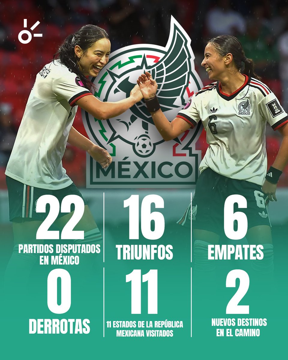 ClaroSports's tweet photo. 🇲🇽💚 ¡22 PARTIDOS EN CASA Y NADIE HA PODIDO VENCER AL TRICOLOR FEMENIL! 🔥

México se ha convertido en una auténtica fortaleza💪 Bajo el mando de Pedro López, la Selección Mexicana Femenil presume 16 victorias, seis empates y ninguna derrota en sus 22 encuentros disputados en territorio nacional. 🏟️
De estadio en estadio, el equipo ha recorrido el país acercándose a su afición y demostrando que el apoyo de nuestra gente también juega en la cancha. 🥹🇲🇽

Esta noche se miden a Jamaica en Aguascalientes, en busca de una nueva victoria👀