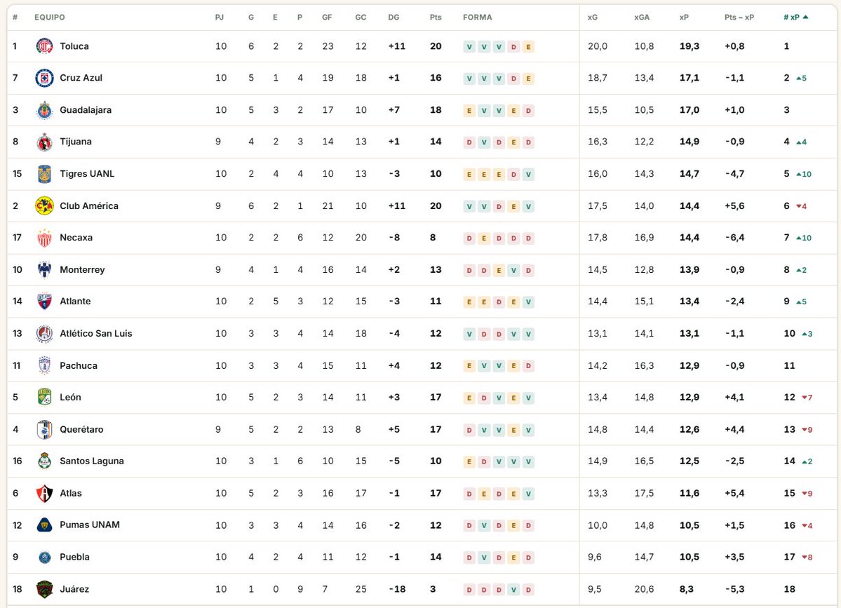 statiskicks's tweet photo. LA TABLA DE LA JUSTICIA. 

Previo a la J11 del Apertura 2026, así debería ser la tabla general si los puntos se otorgaran en función al marcador xG de cada partido: