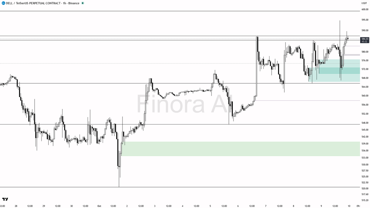 🧐 $DELL shows a mild 2.0% 24h rise but BTC divergence warns: is this a subtle trap? 🧵👇 
 [📷](https://pbs.twimg.com/media/HUNwKfKWQAAEbN1.png) https://pbs.tw