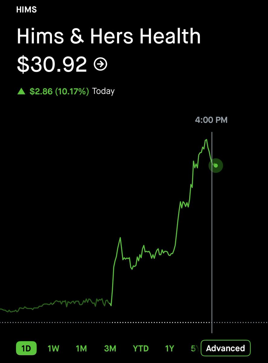 himshouse's tweet photo. $HIMS 🔥🔥🔥 $30.92 (+10%)

Highest daily close since Aug 27 (43 calendar days ago)

First back-to-back ~15M volume days since Aug 20-21 (7 weeks ago) https://t.co/YbStDzlyih