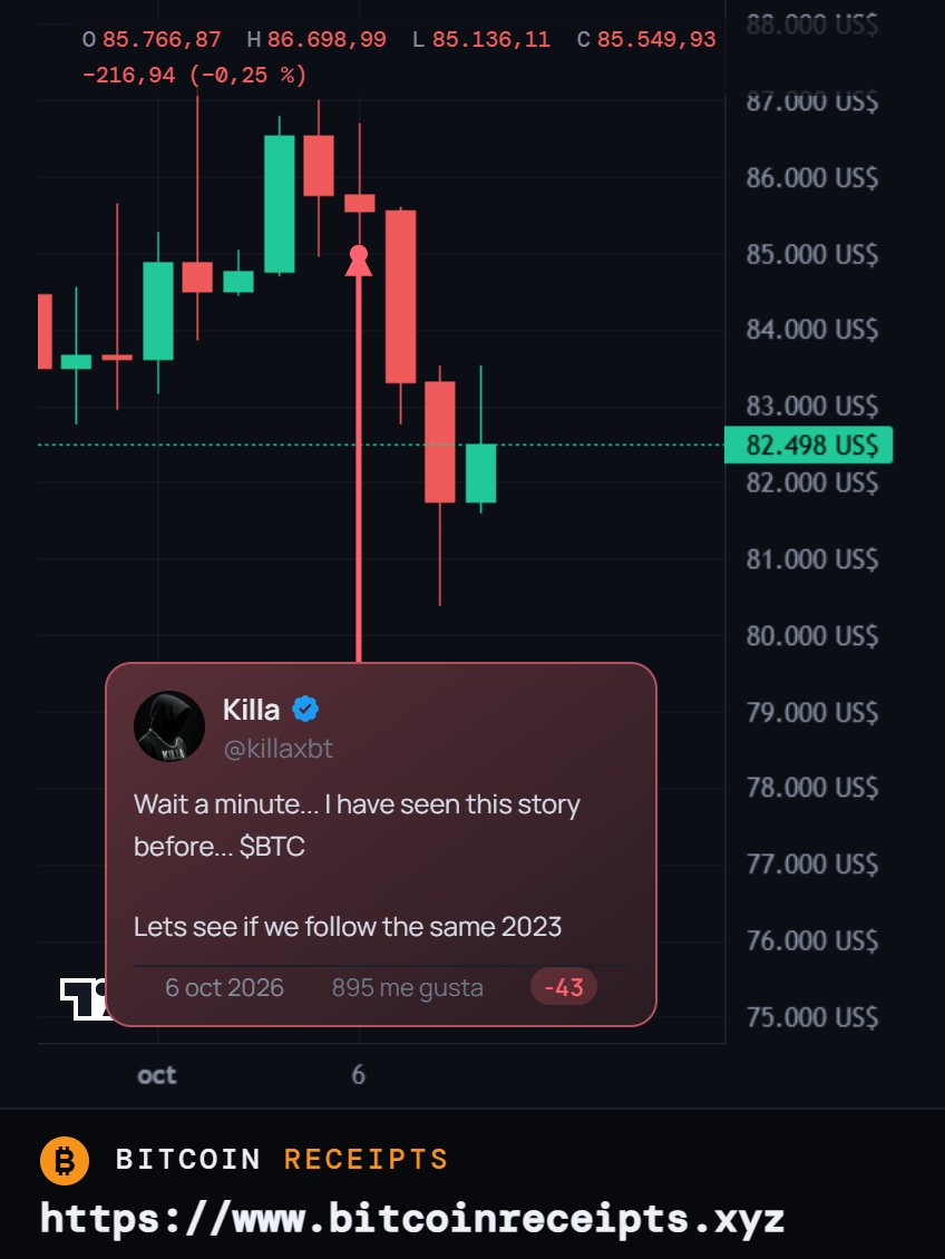btc_receipts's tweet photo. oct 6 at $86.2k killa says “i have seen this story before” and points at 2023

2 days later btc was at $80.4k (-6.8%)

plot twist: the day after his post he opened a 10x long at $82.8k. first call ✅ second one still open 👀 https://t.co/dzVq4jlXK9