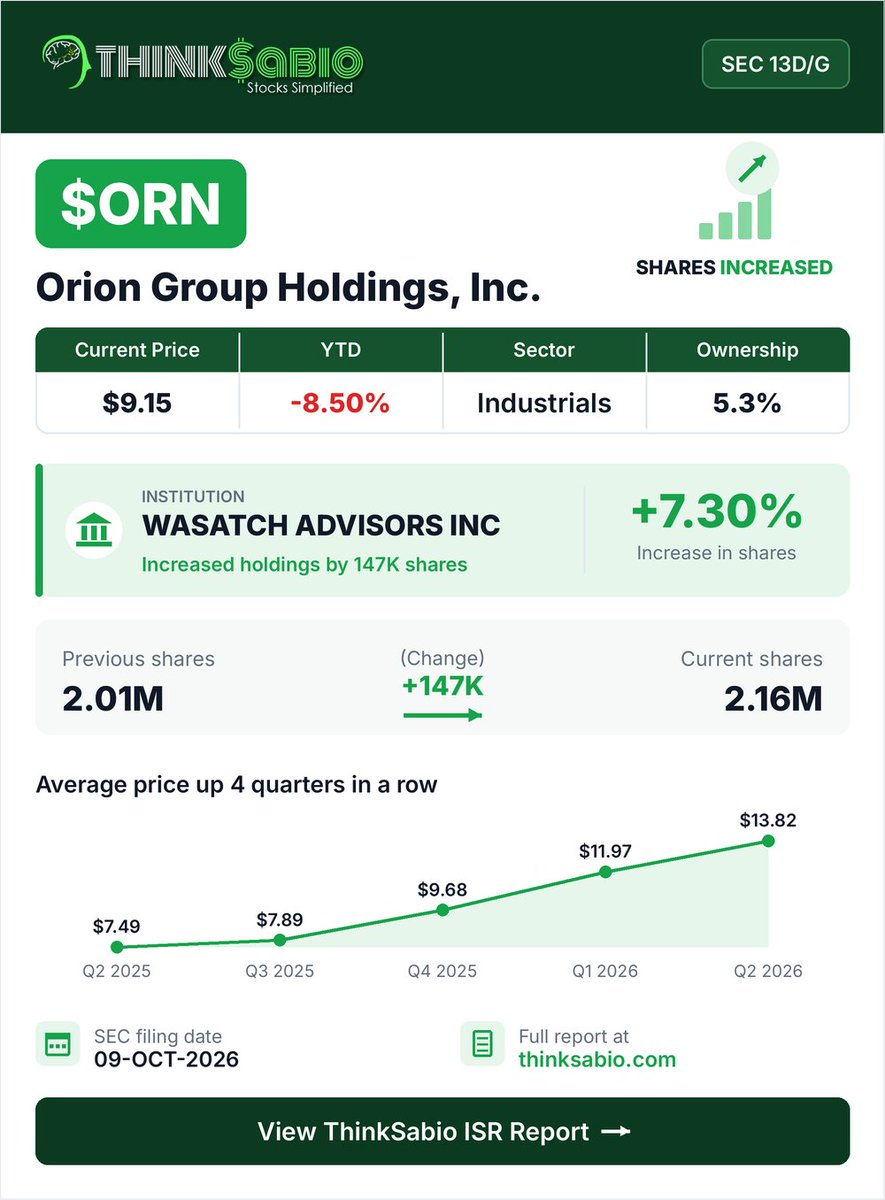 thinksabio's tweet photo. SEC Filing: WASATCH ADVISORS INC increased its position in $ORN (2.01M -> 2.16M shares) | Ownership 5.3% https://t.co/GV3DqdOgrb