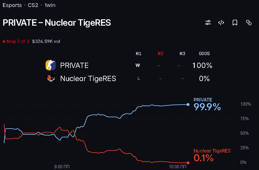 ixohus's tweet photo. Carefully with a stand-in, you can do 322 once.
200k before the match, 300k+ after the match. The accounts were taken from gamblers who bet a lot and often, for a percentage.
Betting on both sides to boost the market also makes sense
Very nice, and you can keep playing cs after)) https://t.co/l9T0oEXlHc