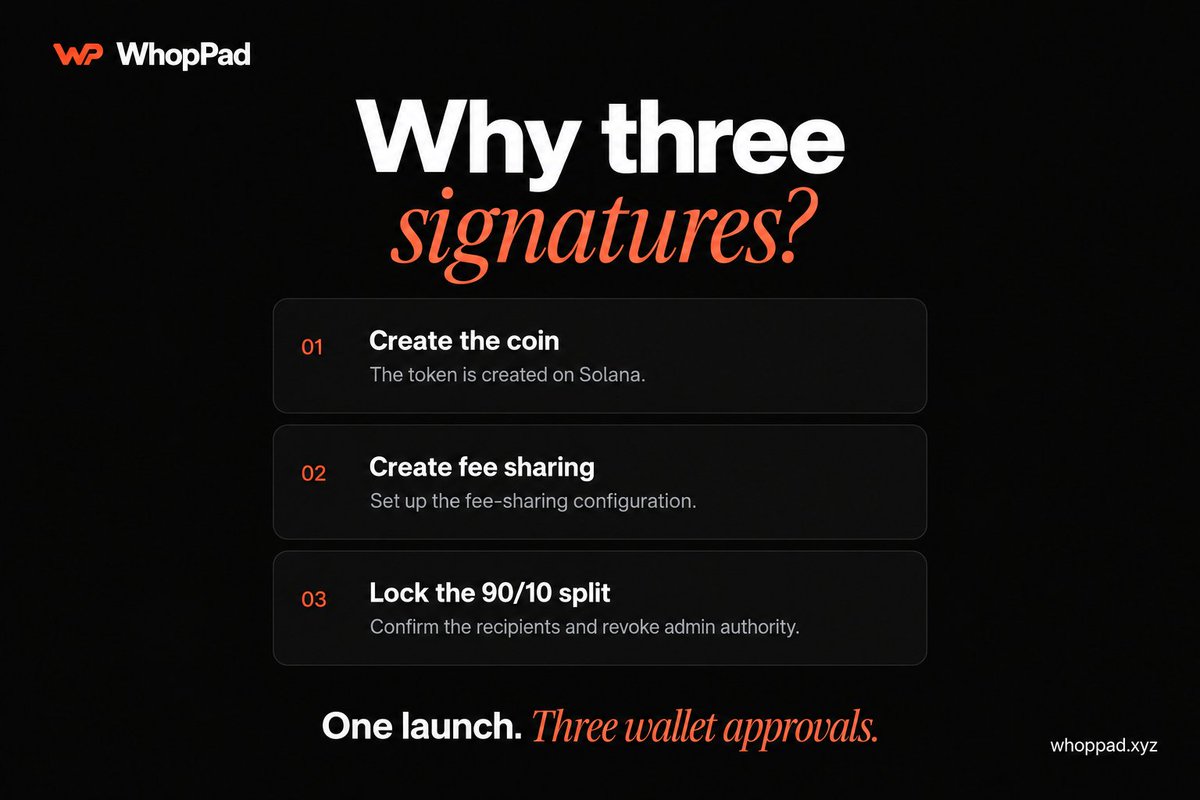 WhopPad's tweet photo. Why three wallet approvals?

One creates the coin. One creates its fee-sharing configuration. One locks the 90/10 recipients.

Each step has its own receipt. https://t.co/9CjsslGu9u