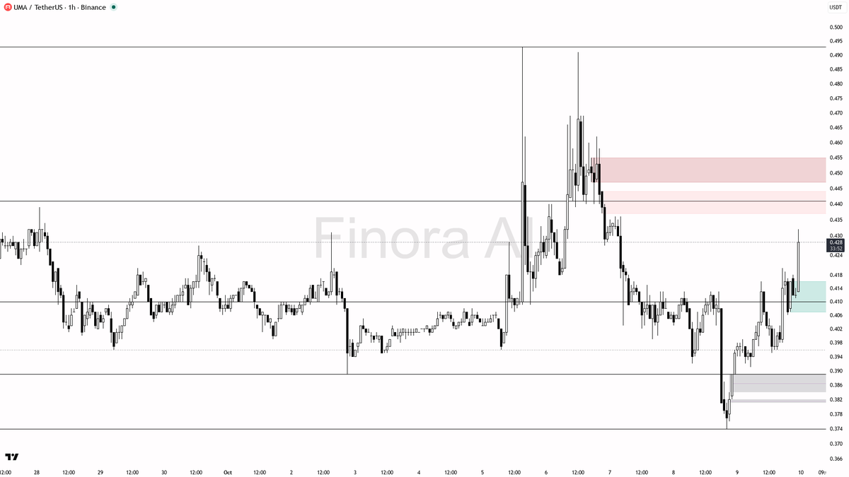 ⚡ $UMA jumps 9.2% in 24h with 17x volume—early signs of a solid reversal or just momentum?

- my bias is bullish here — the 1h structure is firmly bullish and b