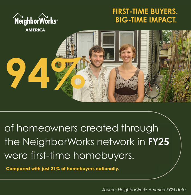 neighborworks's tweet photo. Homeownership starts with a conversation. In FY25, 94% of homeowners created through the NeighborWorks network were first-time buyers. 

Connect with a NeighborWorks network organization near you today: 
https://t.co/aIeWfrSHSF
#FirstTimeHomebuyers #NeighborWorksAmerica https://t.co/jNIXNRWDIp